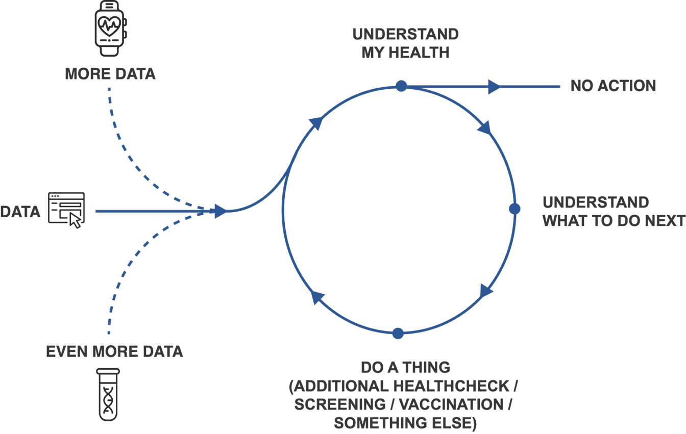 A loop with an arrow coming in from the left showing data, more data, even more data. The loop has 3 points: understand my health, understand what to do next or do nothing, and do a thing