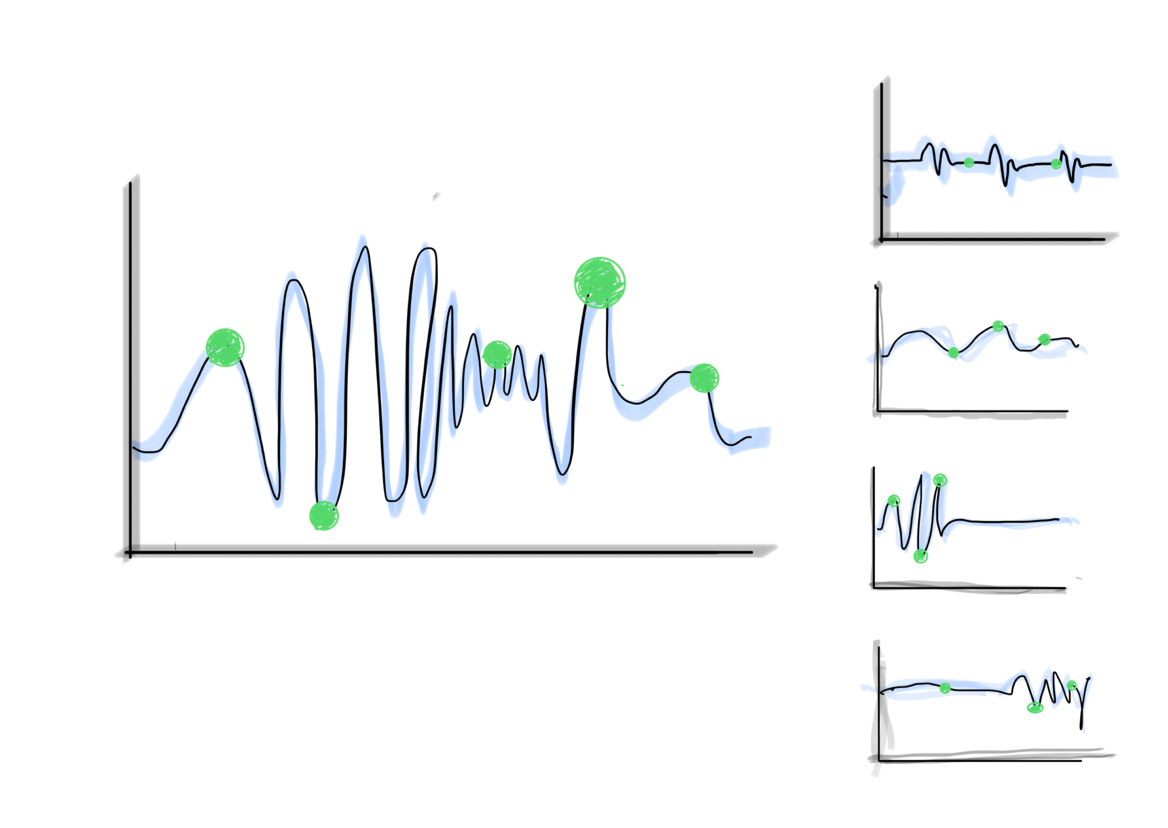 A set of activity graphs for different people over time, with green dots indicating points of interaction