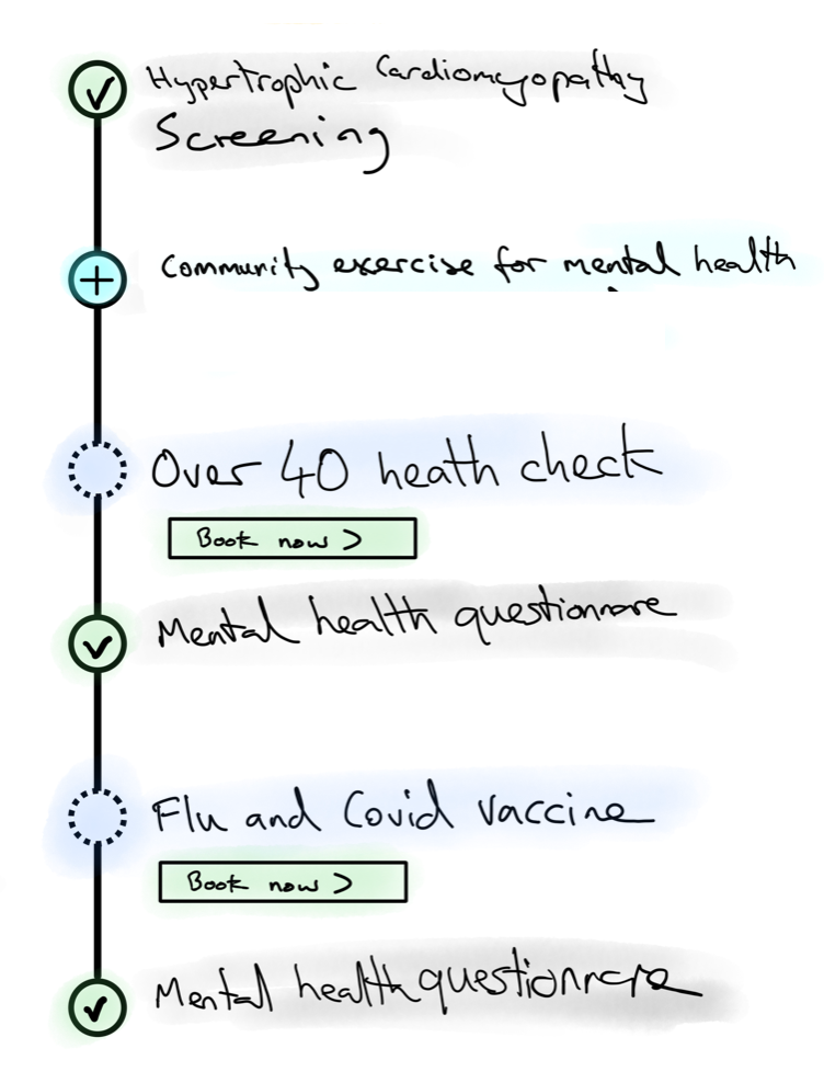 A preventative healthcare record shows gaps for missed helathchecks and vaccinations