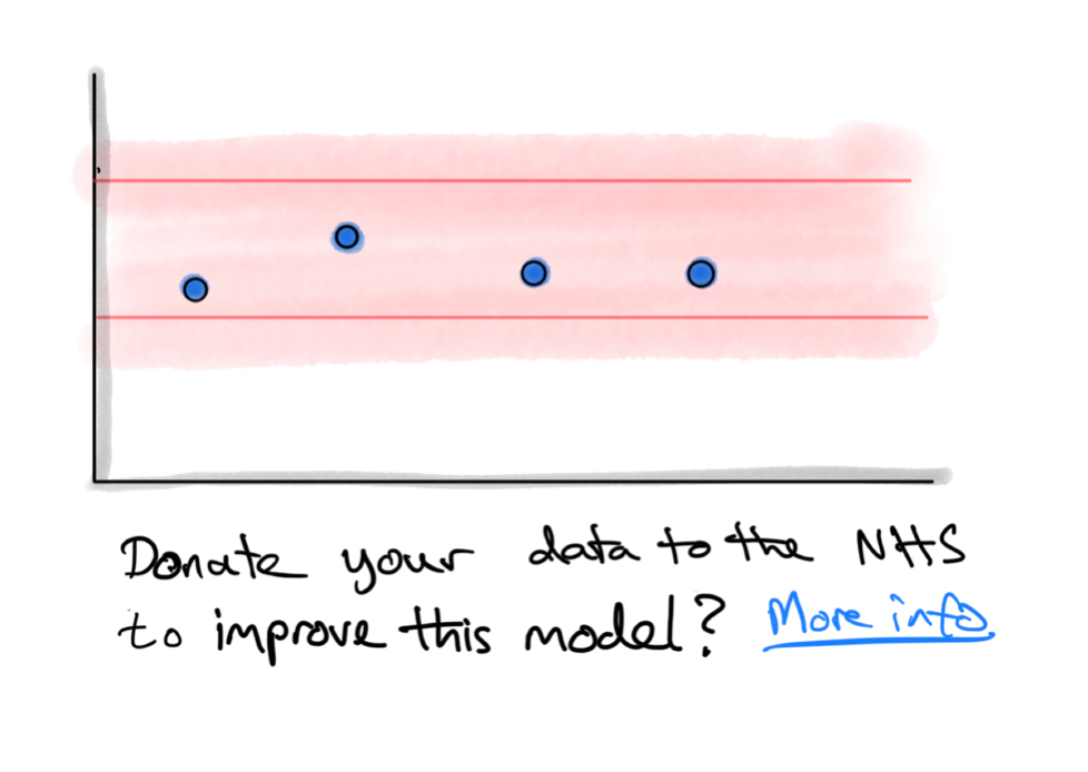A graph showing points within an expected range. Underneath it has the option to 'donate data to the NHS to improve this model ... more info'