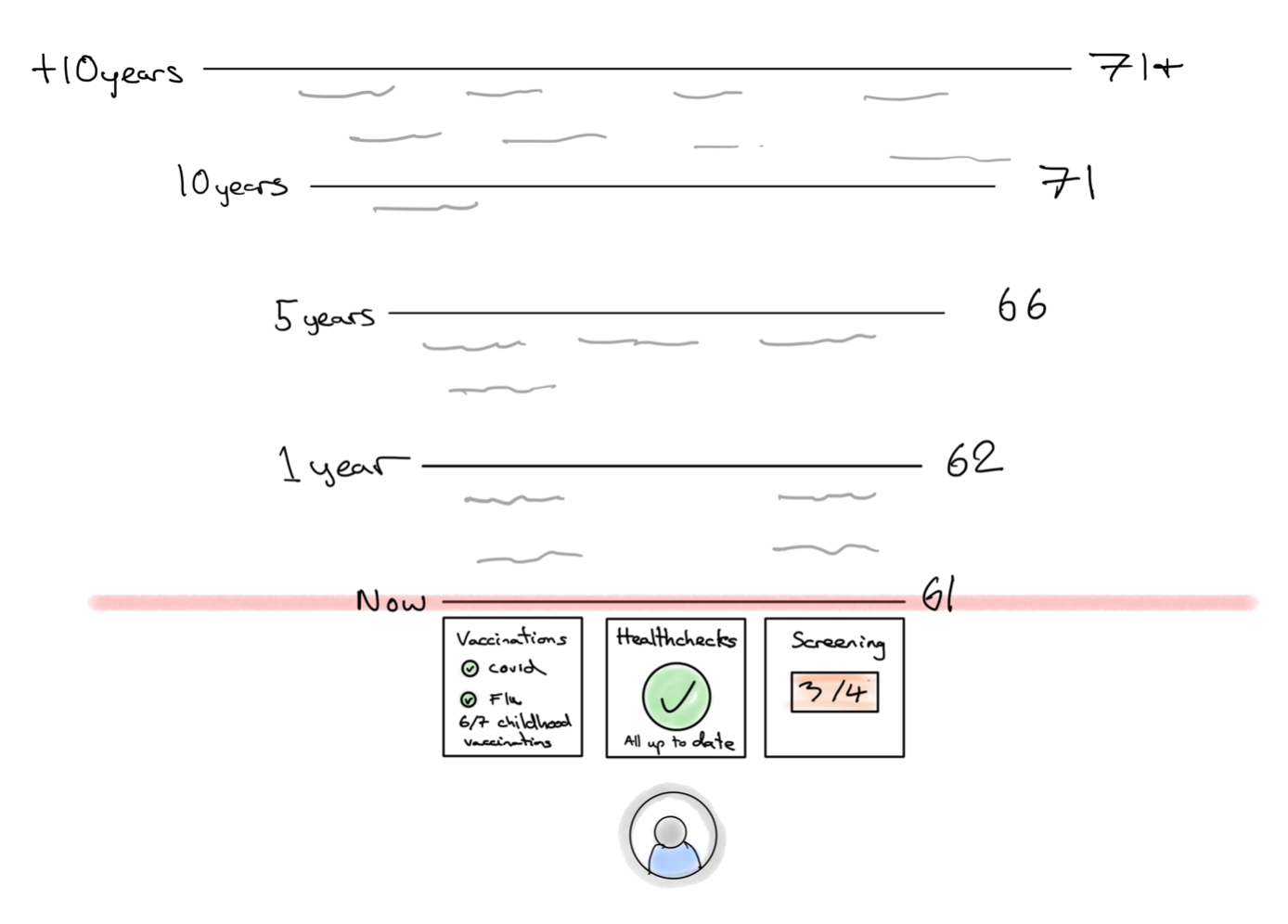 A timeline showing the next 10 years and the vaccinations, health checks and screenings that need to happen now