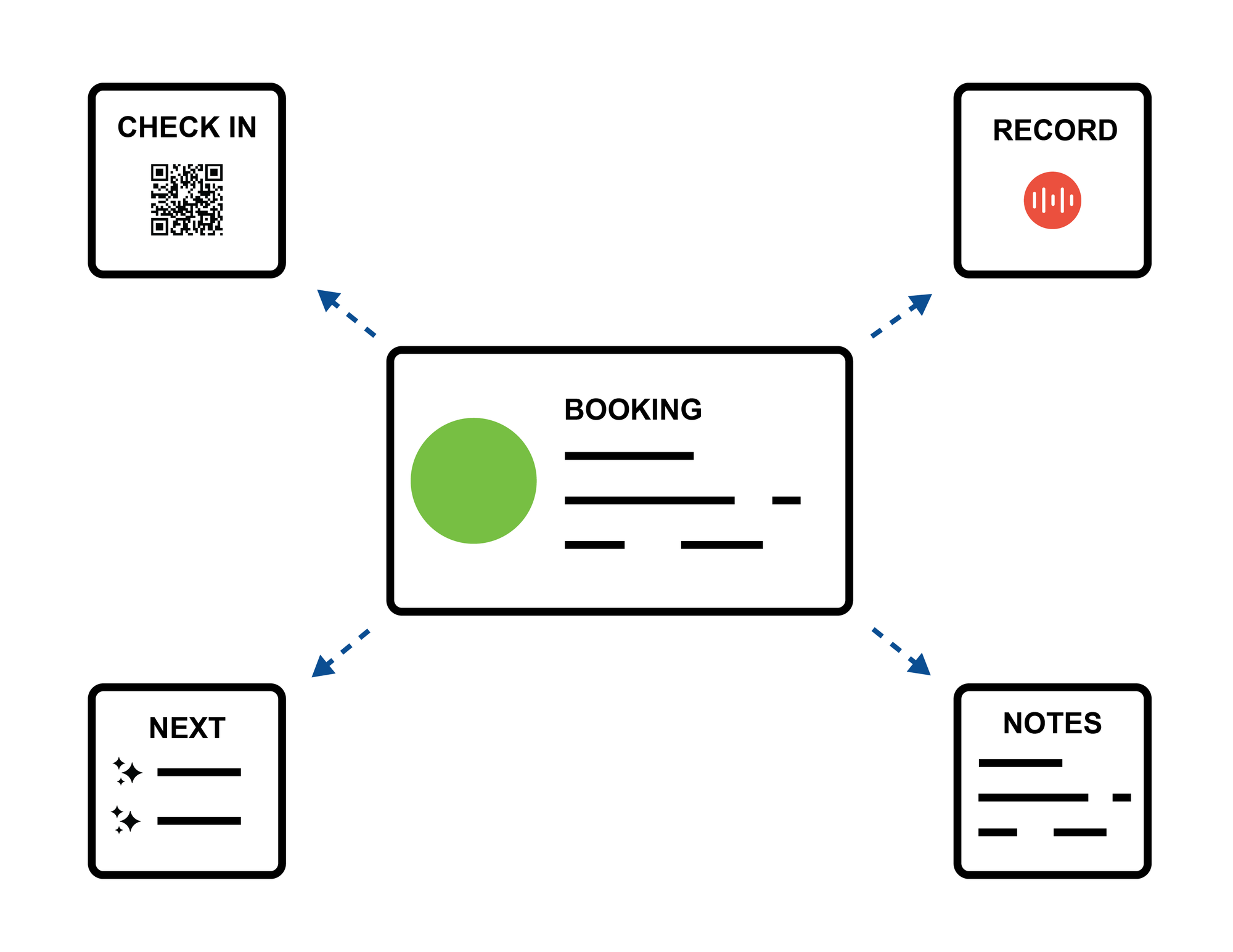 A booking object linking off to a checkin,trascription recording, AI generated next steps and notes